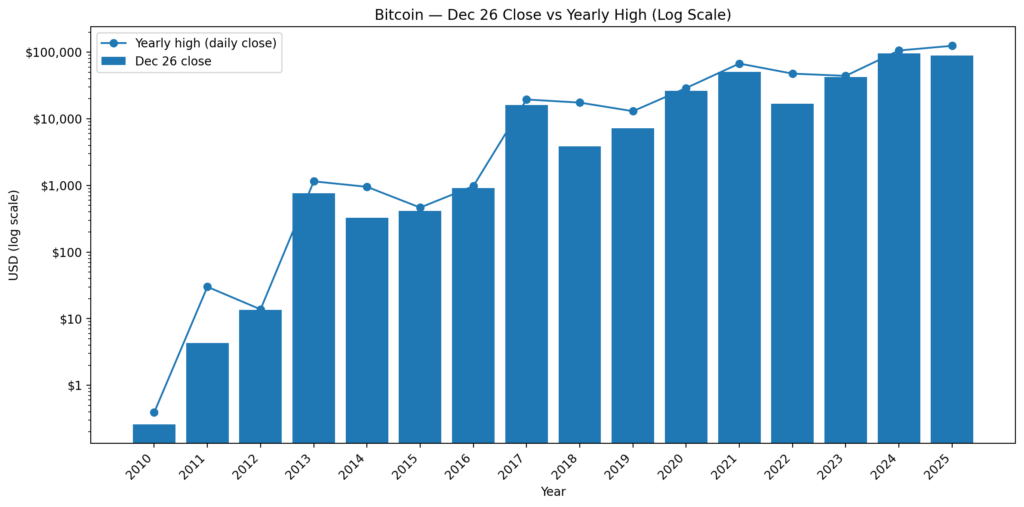 Noel Sonrası Günü Bitcoin fiyatı vs yıllık en yüksek (log)