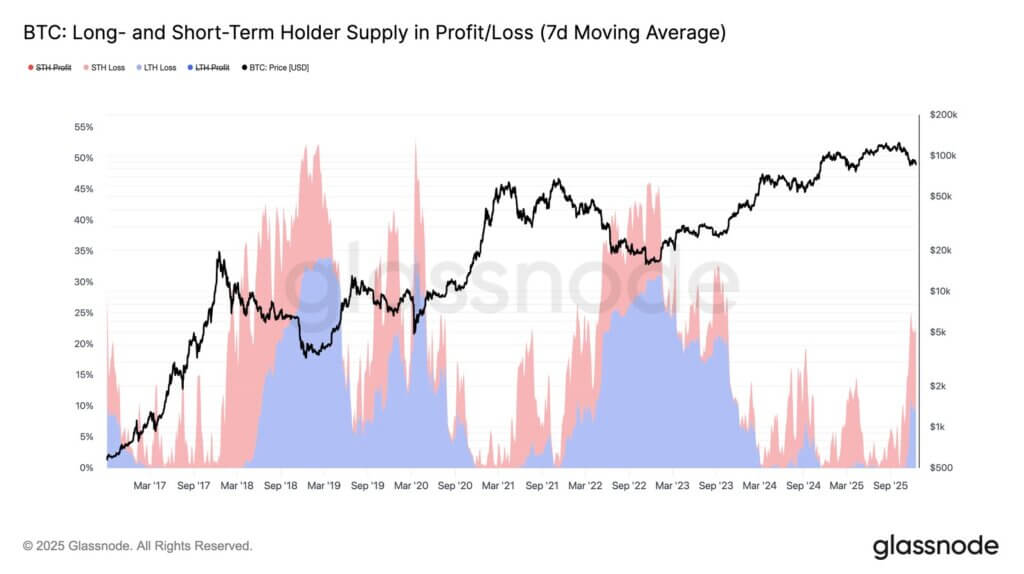 BTC supply underwater