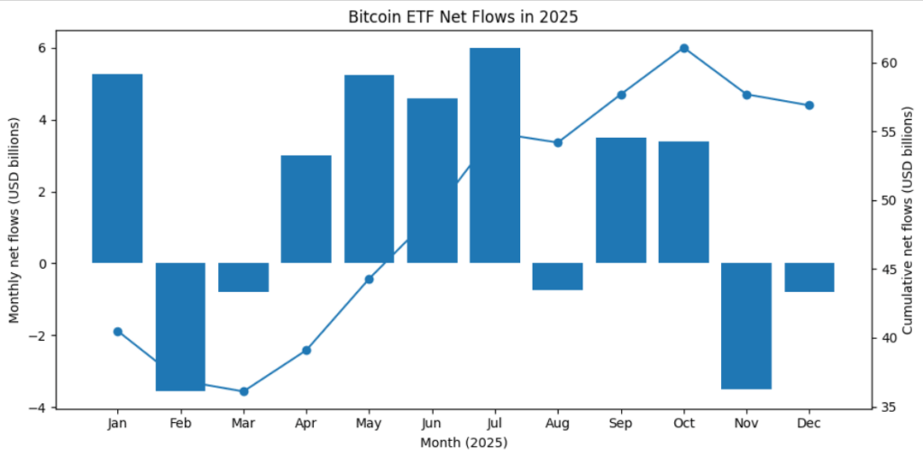 ABD'de işlem gören Bitcoin ETF'leri için aylık net akışların dağılımı