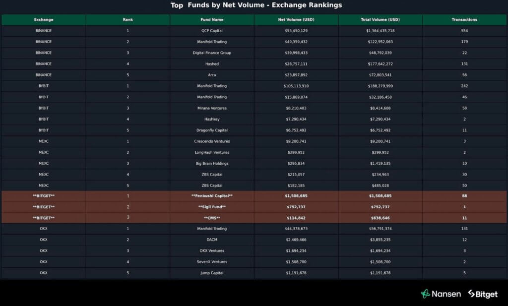 Institutions dominate trading volumes
