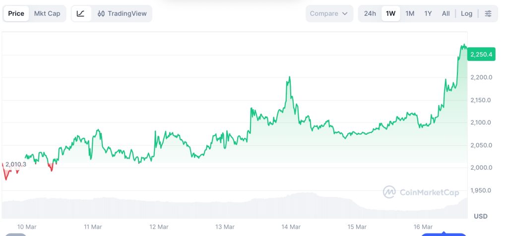 ETH Price Charts